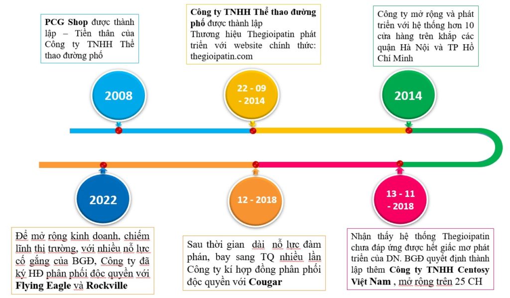 lich su hinh thanh va phat trien centosy thegioipatin Thế giới Patin